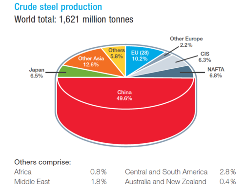 Increase in Global Iron Production to Slow Down in the Next Decade