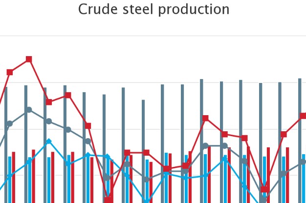 November 2018 Crude Steel Production